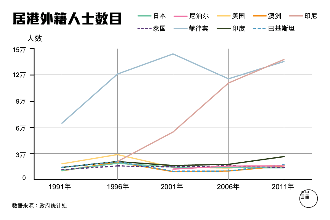 居港外藉人士数目