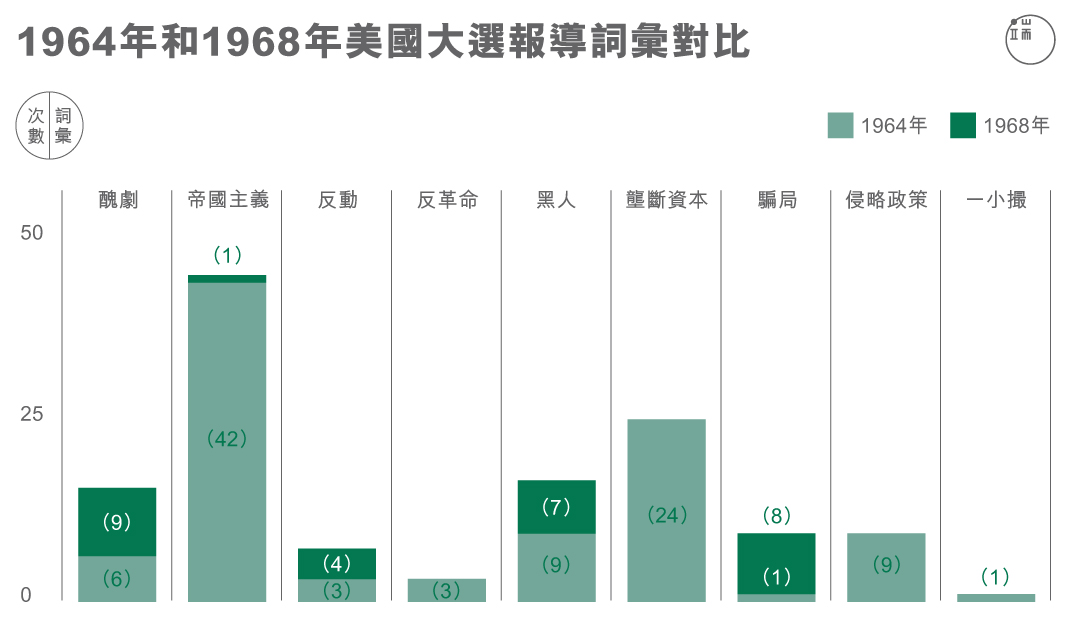 1964年和1968年美國大選報導詞彙對比。