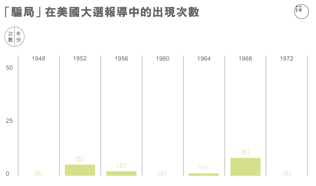 「騙局」在美國大選報導中的出現次數。