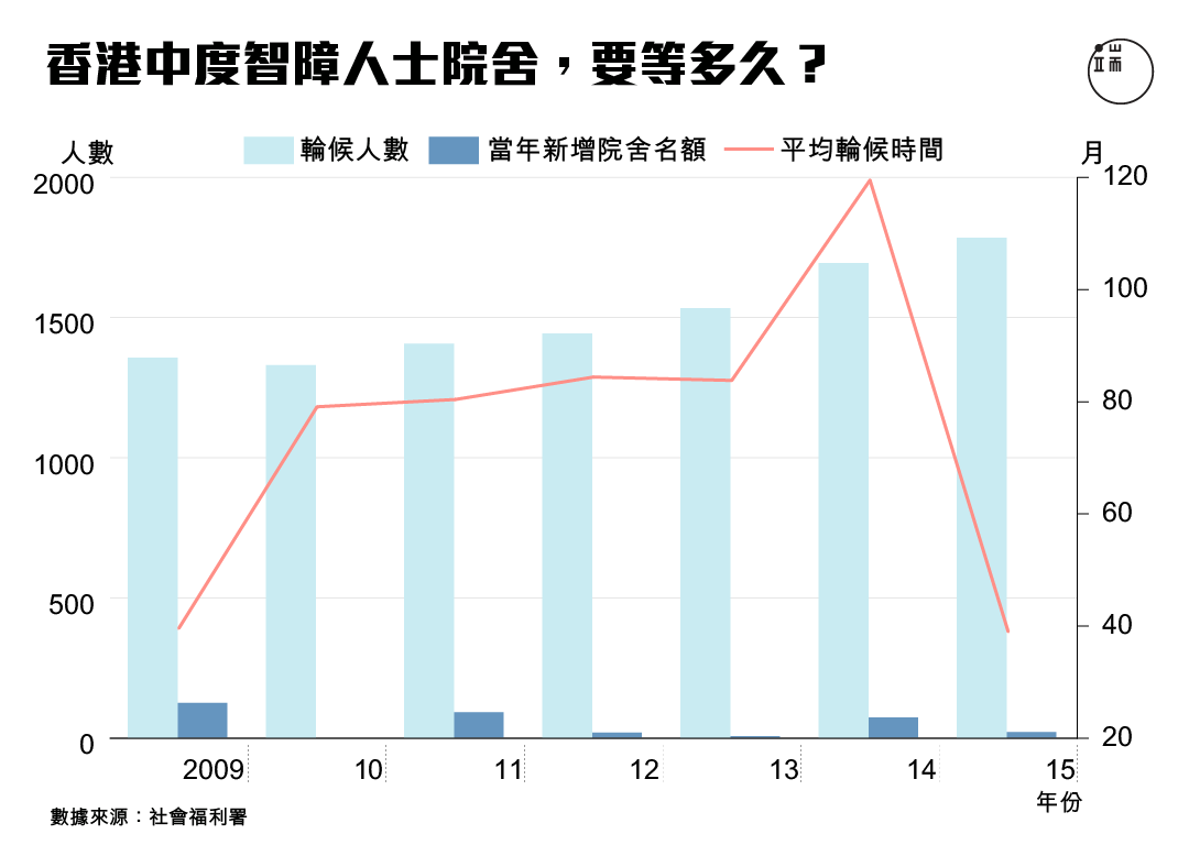 香港中度智障人士院舍，要等多久？