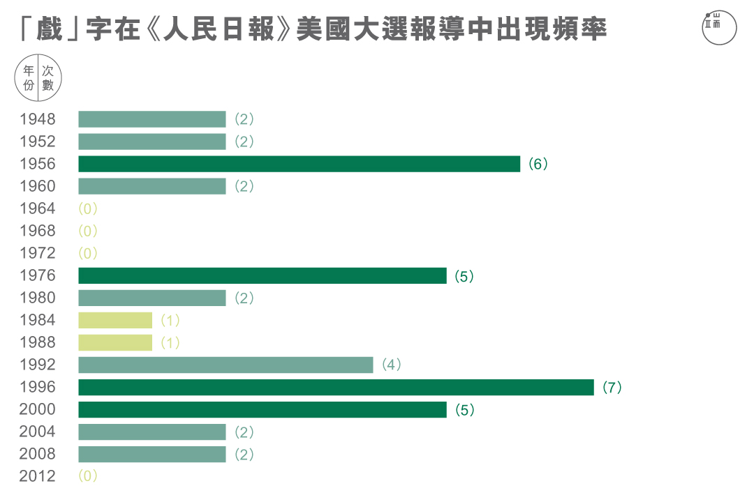 「戲」字在《人民日報》美國大選報導中出現頻率。