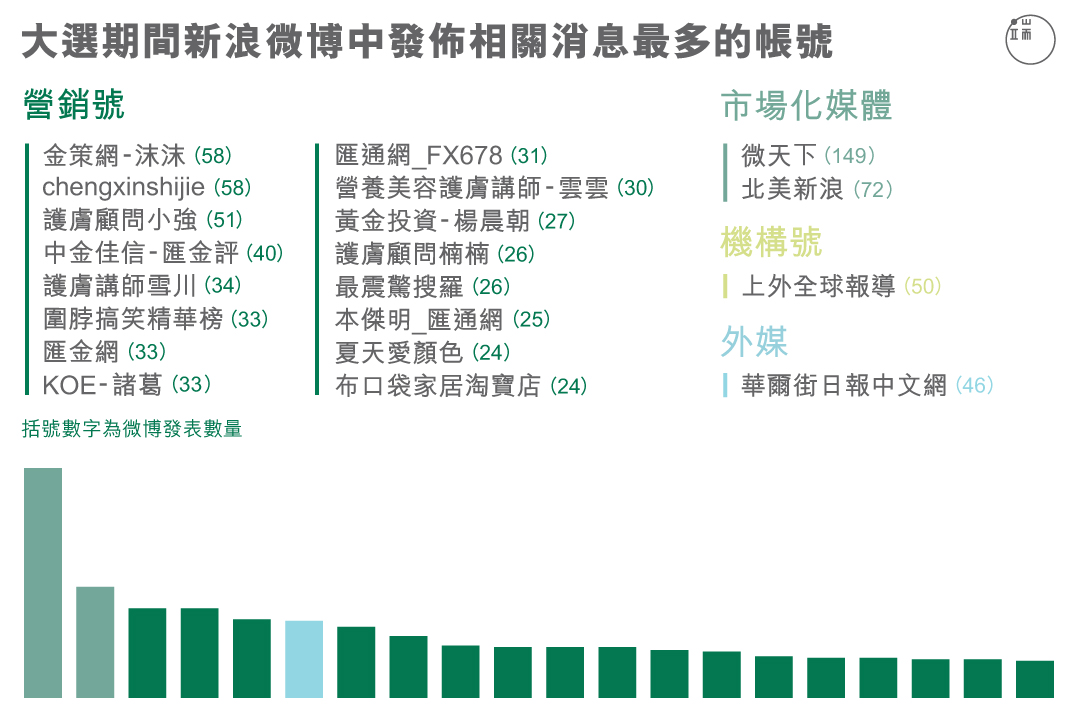 大选期间新浪微博中发布相关信息最多的帐号。