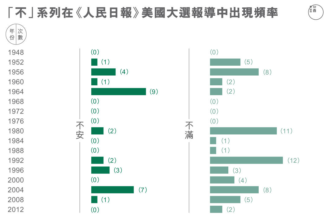 「不」系列在《人民日報》美國大選報導中出現頻率。