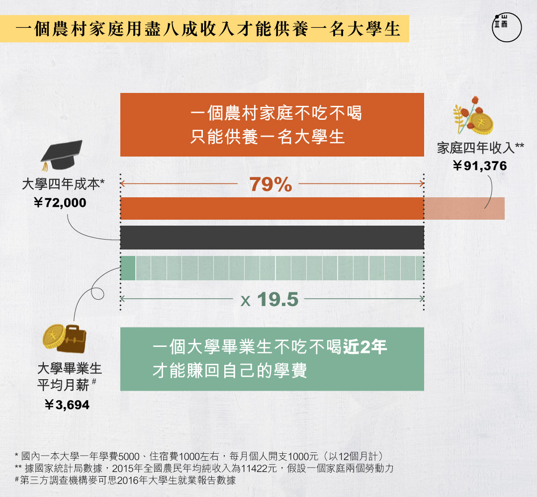 一個中國農村家庭的「讀書無用」經濟賬。