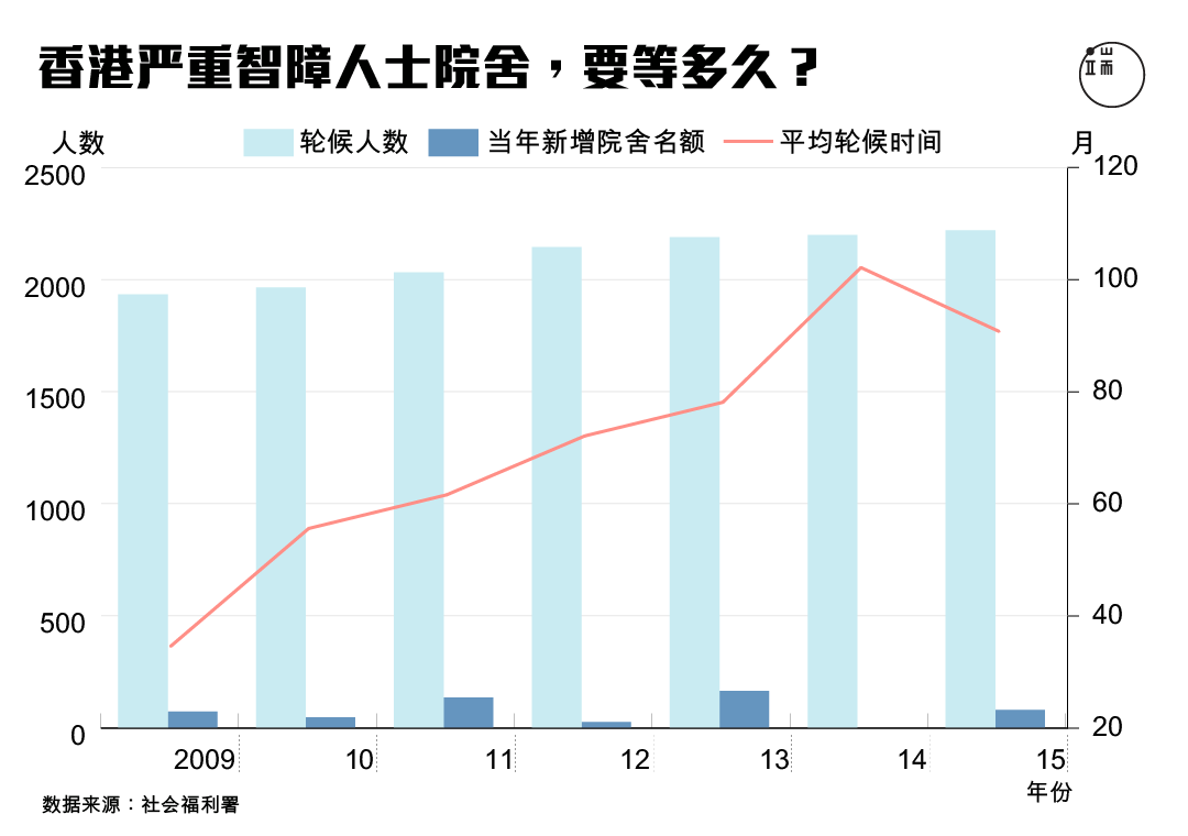 香港严重智障人士院舍，要等多久？