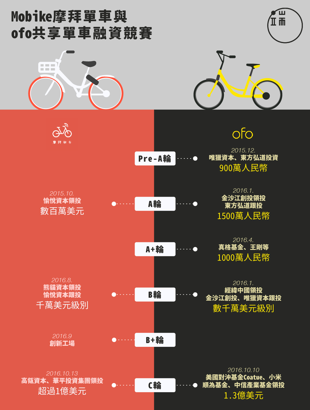 Mobike摩拜單車與ofo共享單車，誰更受投資界歡迎？