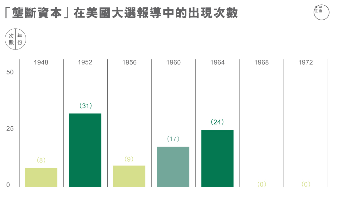 “垄断资本”在美国大选报导中的出现次数。