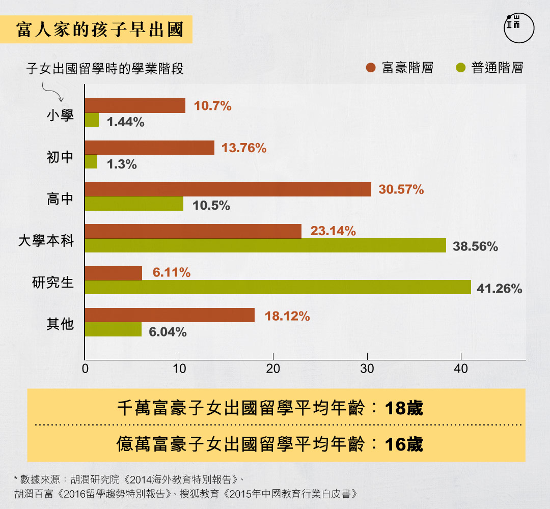 俗語說「窮人的孩子早當家」，富人的孩子呢？早出國。