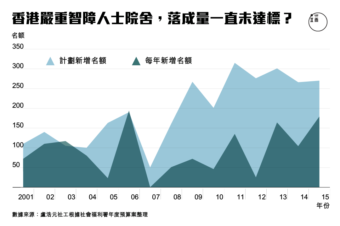 香港嚴重智障人士院舍，落成量一直未達標？