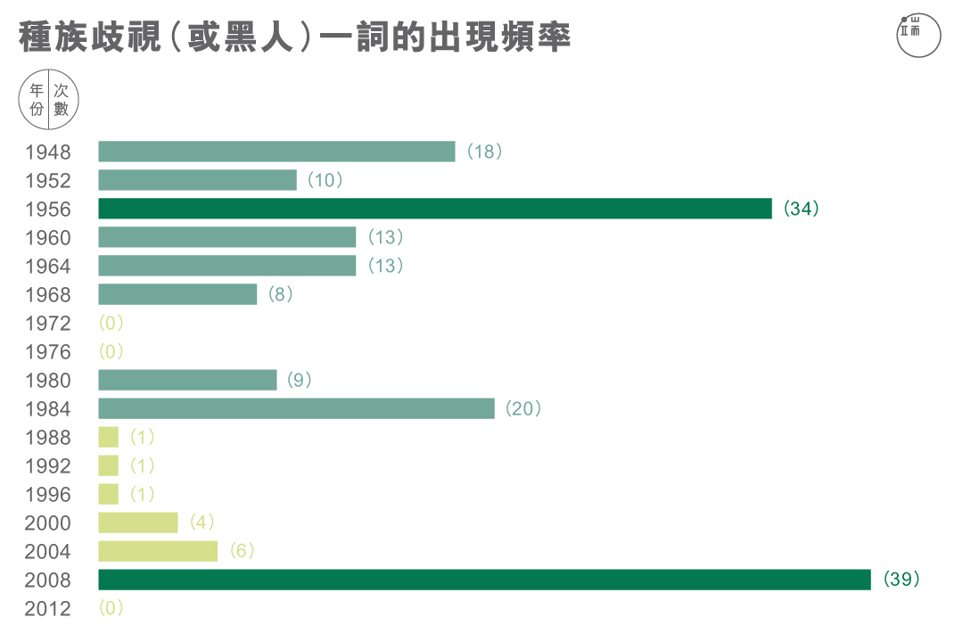 種族歧視（或黑人）一詞出現的頻率。