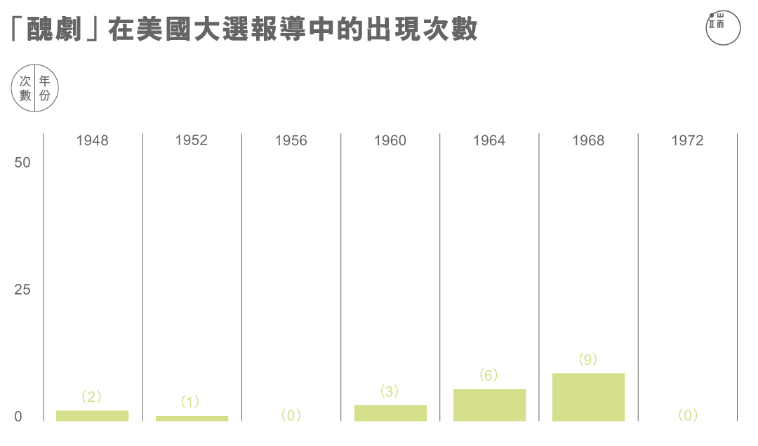 「醜劇」在美國大選報導中的出現次數。