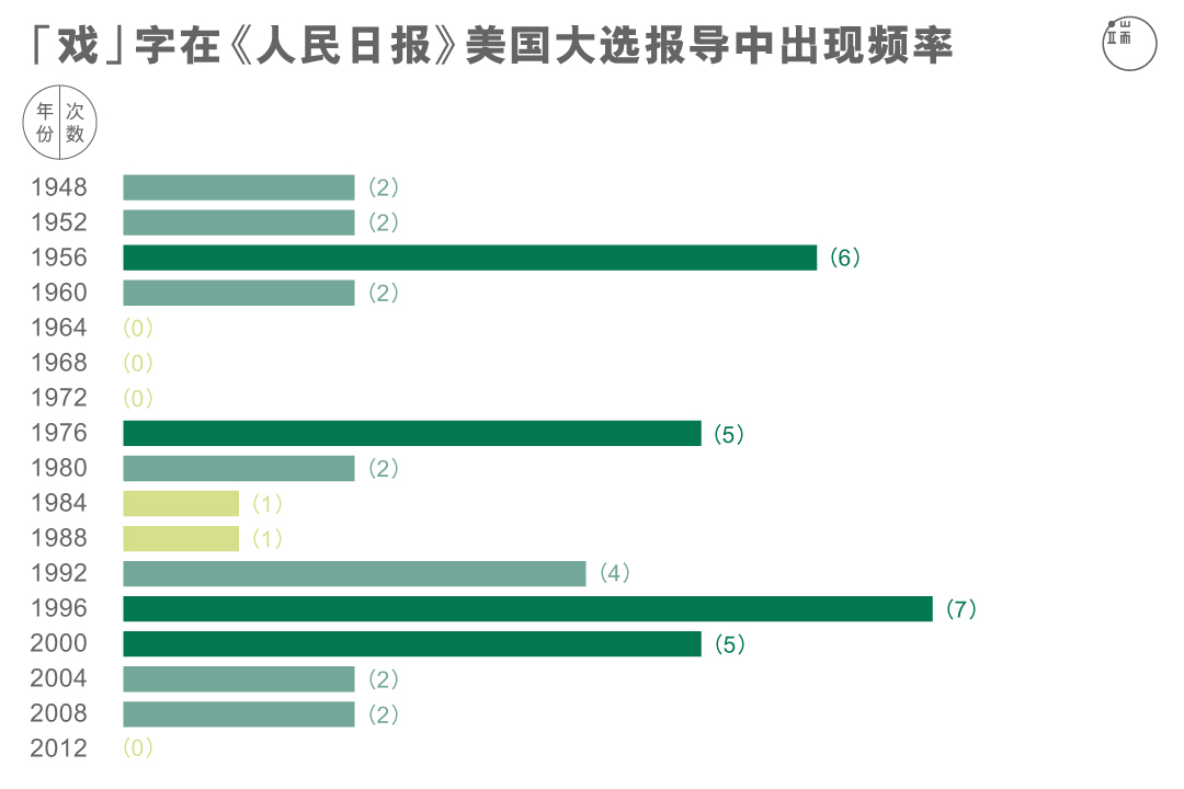 「戏」字在《人民日报》美国大选报导中出现频率。