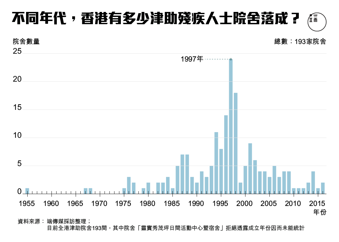 不同年代，香港有多少津助殘疾人士院舍成立？