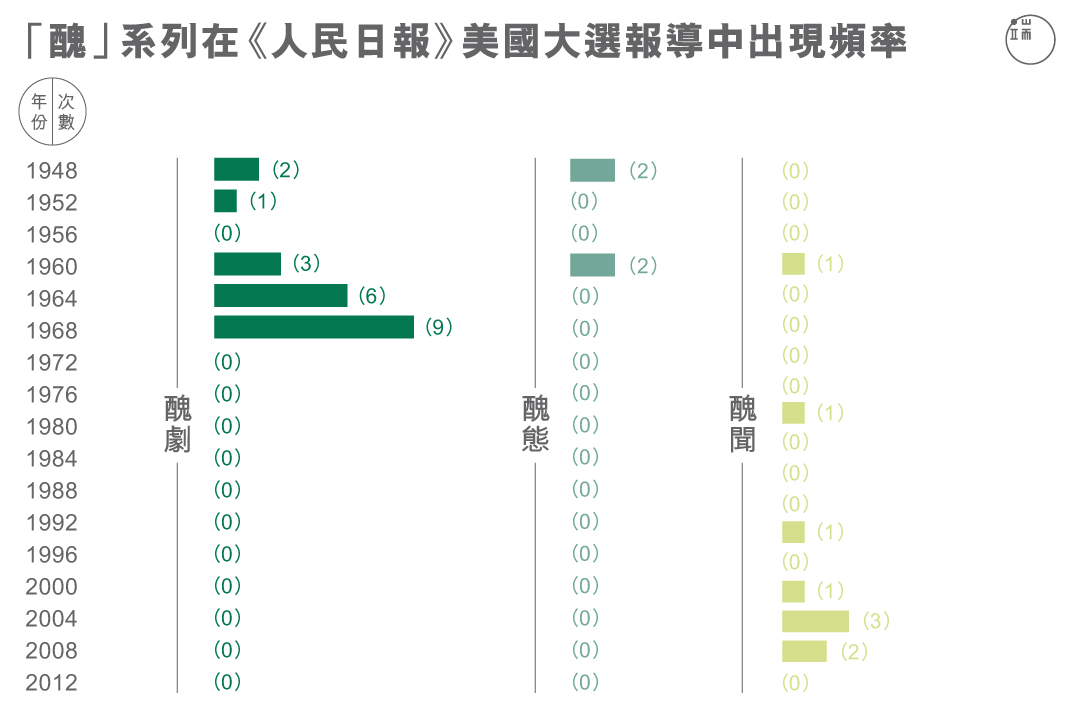 「醜」系列在《人民日報》美國大選報導中出現頻率。