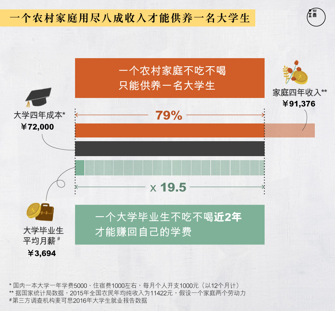 一个中国农村家庭的“读书无用”经济账。