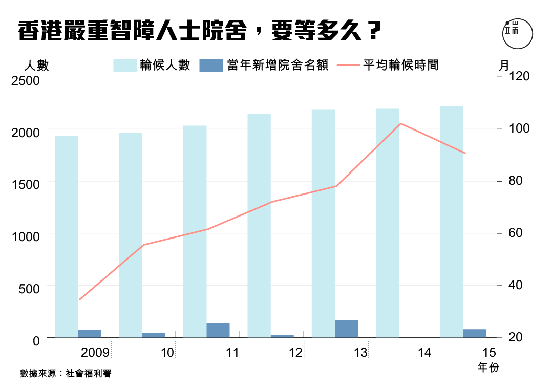 香港嚴重智障人士院捨，要等多久？