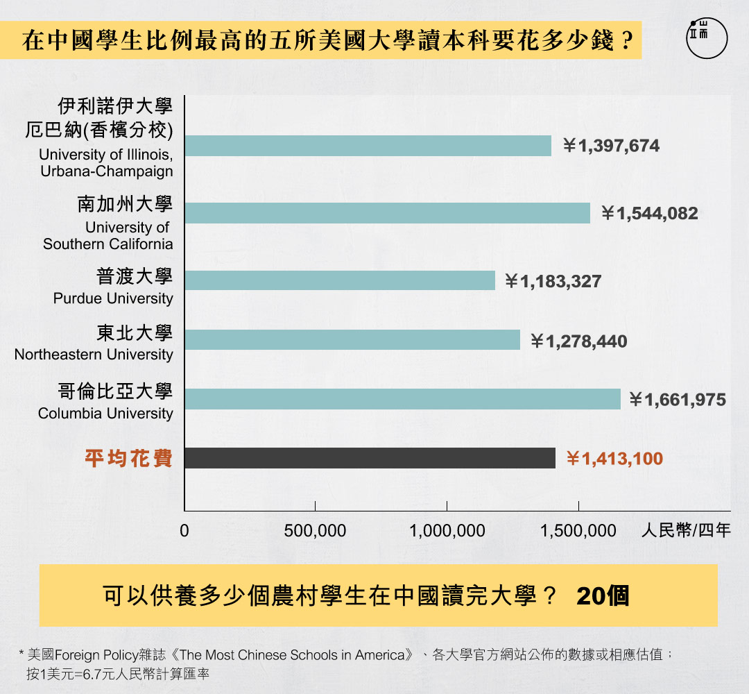 一個中國學生出國留學本科4年，夠20個中國農村學生在國內讀完本科。