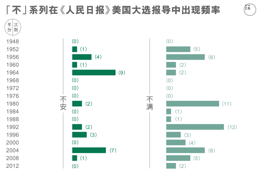 「不」系列在《人民日报》美国大选报导中出现频率。