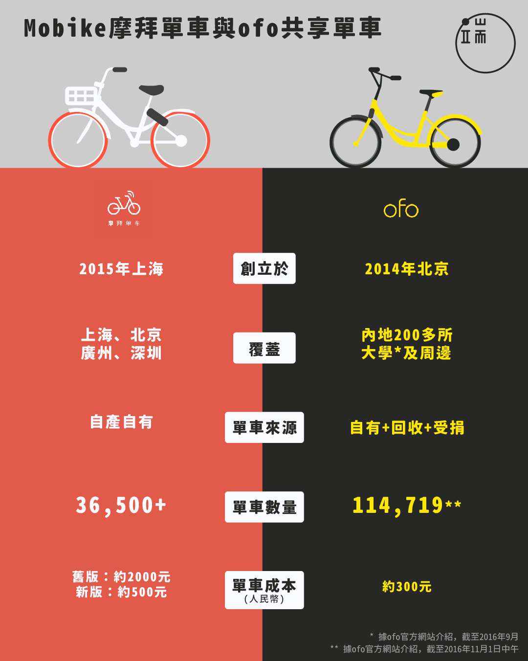 Mobike摩拜單車與ofo共享單車小檔案。