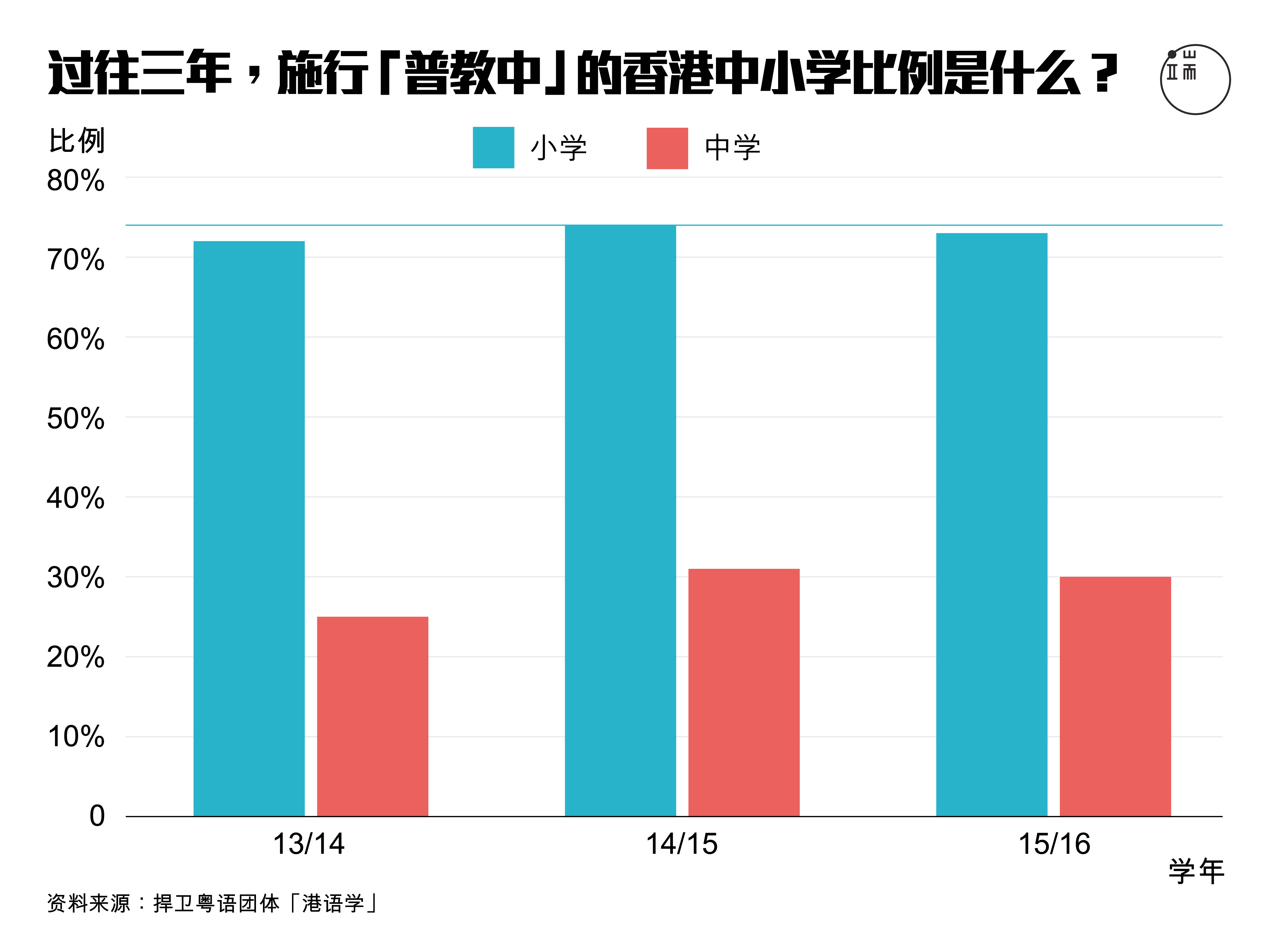 过往三年，施行“普教中”的香港中小学比例是什么？