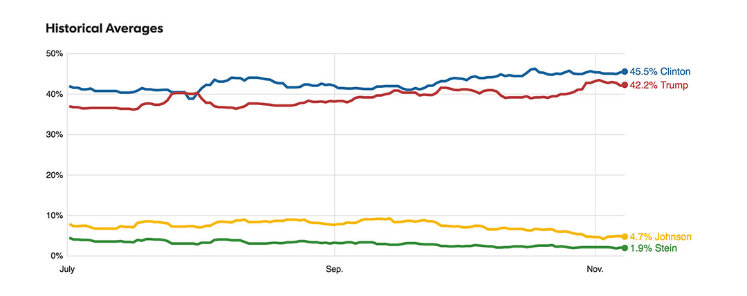 USA TODAY的民调。