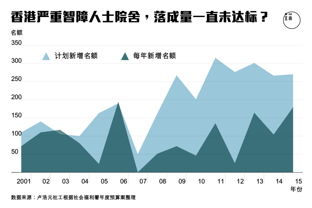 香港严重残疾人士院舍，落成量一直未达标？