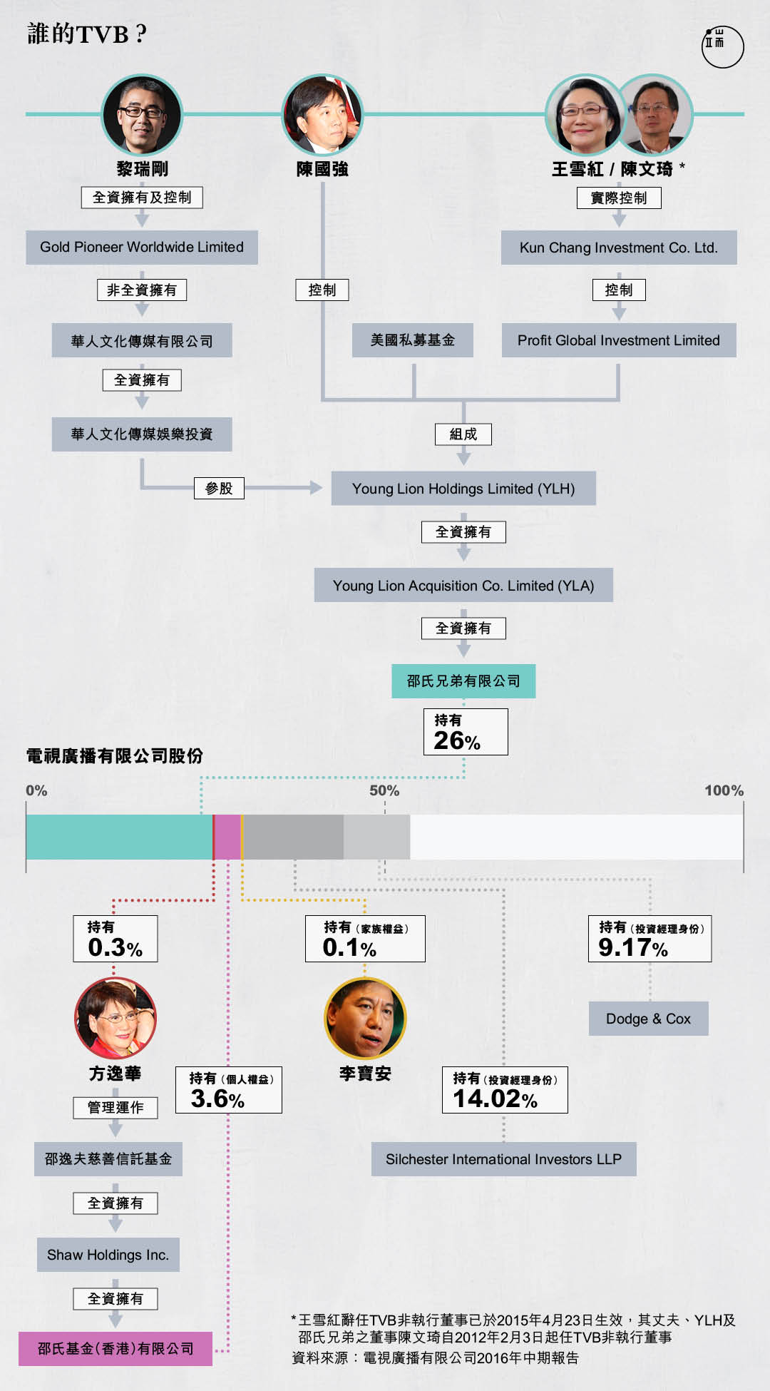 黎瑞剛入局之後，香港TVB的主要股東都是誰？