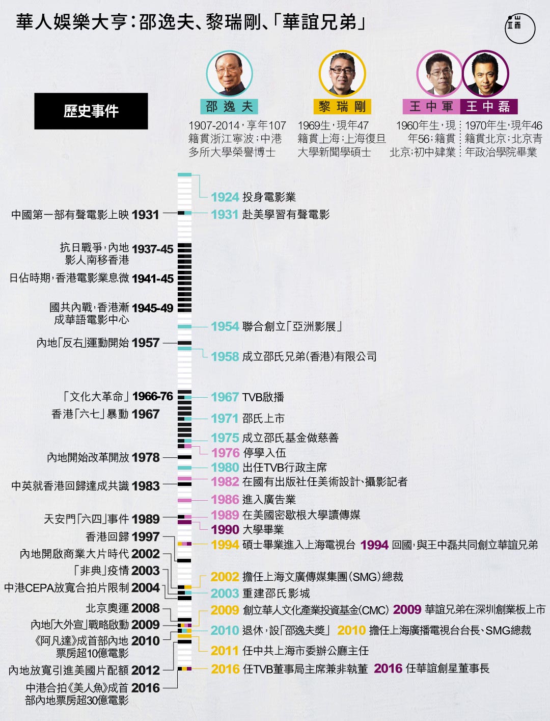 不同的時代，不同的華人娛樂大亨。