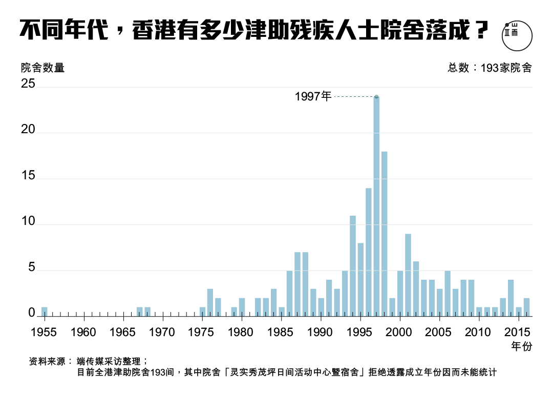 不同年代，香港有多少津助殘疾人士院舍落成？