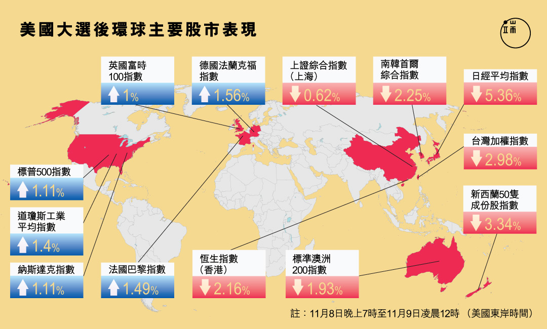 美國大選後環球主要股市表現。