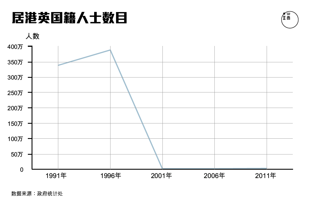 居港英国藉人士数目