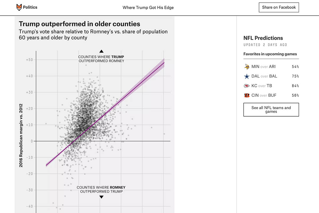 數據分析網站 FiveThirtyEight 的分析報導《Where Trump Got His Edge》截圖。