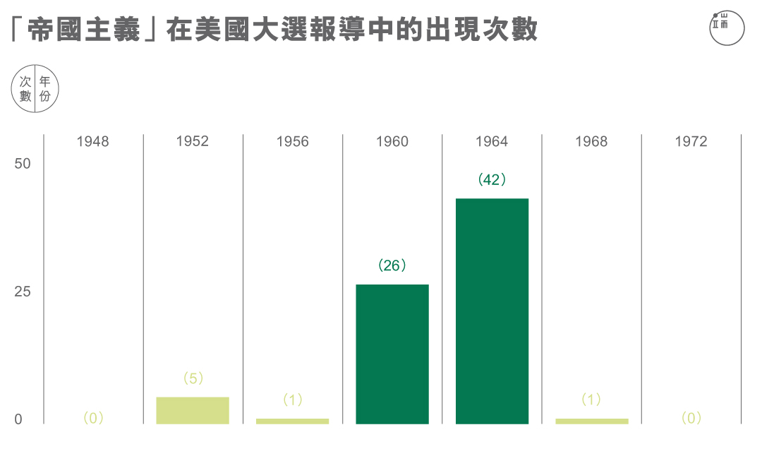 「帝國主義」在美國大選報導中的出現次數。