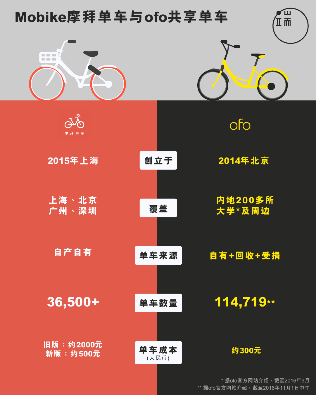 Mobike摩拜单车与ofo共享单车小档案。