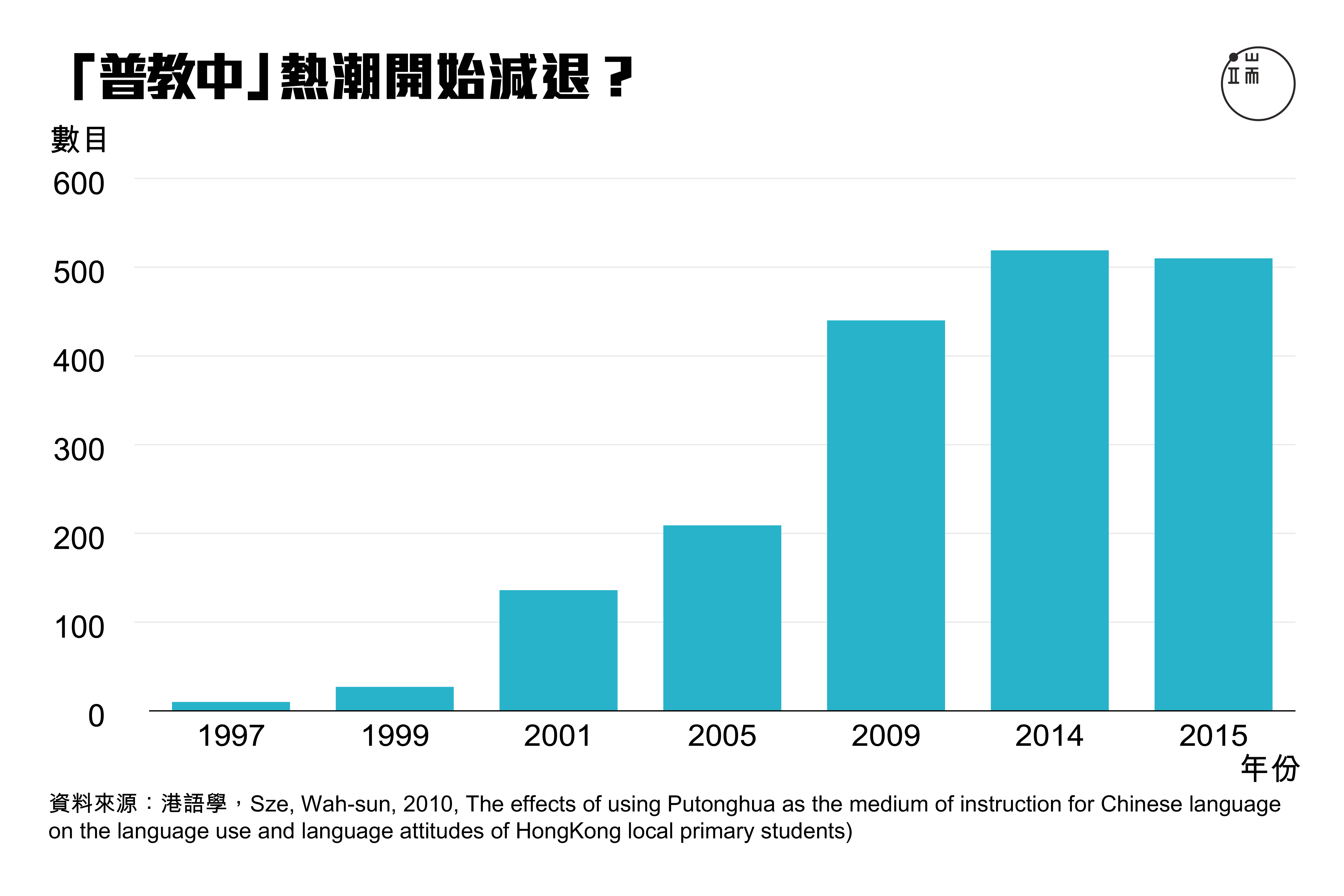 「普教中」熱潮開始減退？