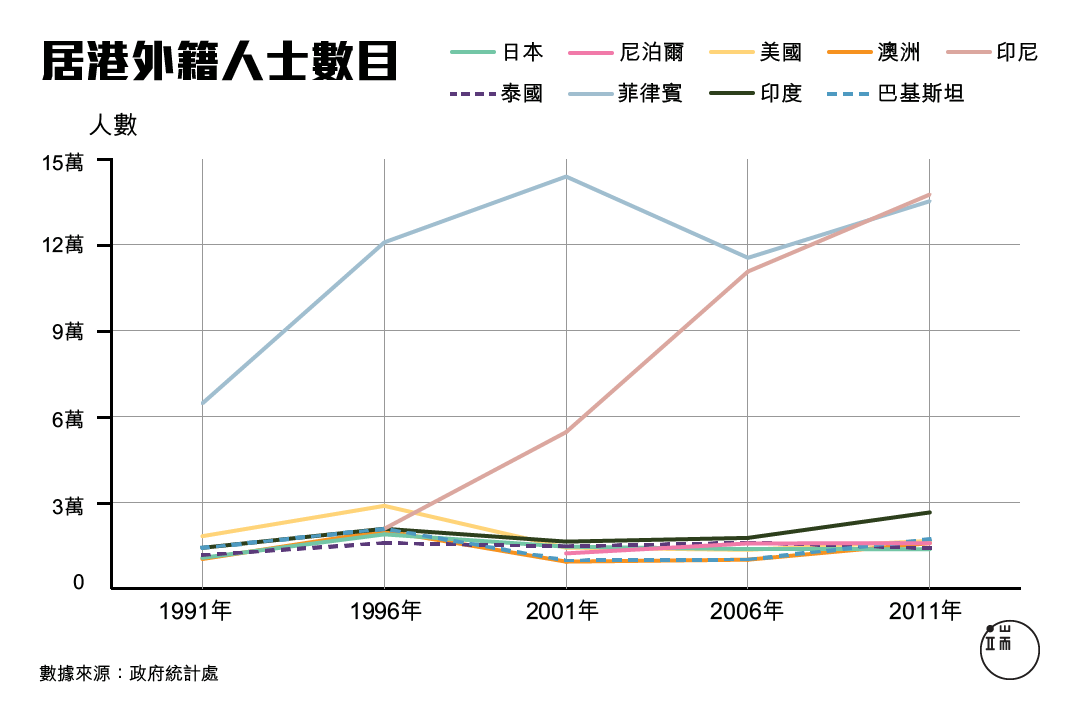 居港外籍人士數目