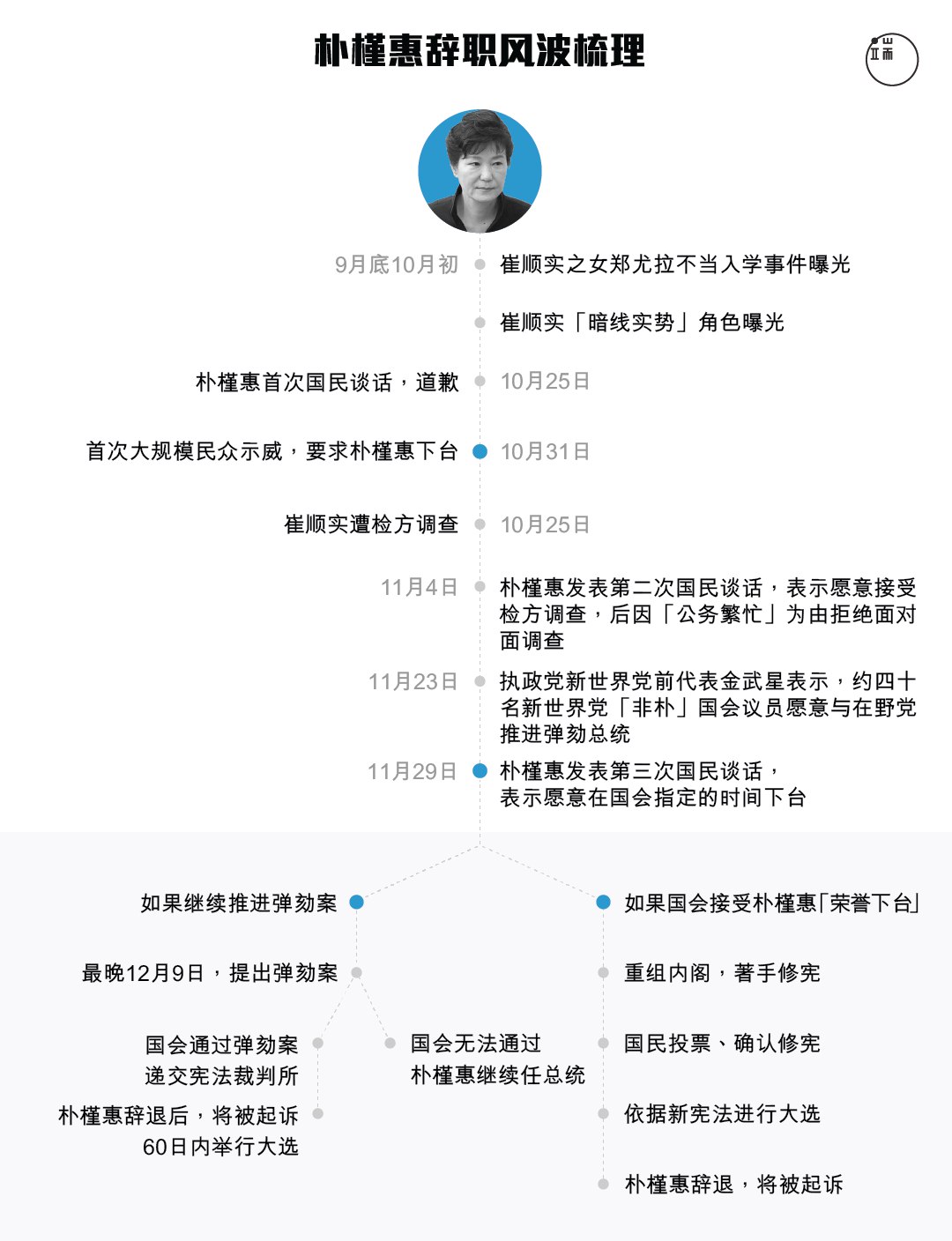 “亲信干政”丑闻发酵，一个多月来，朴槿惠已经发表三次国民谈话。