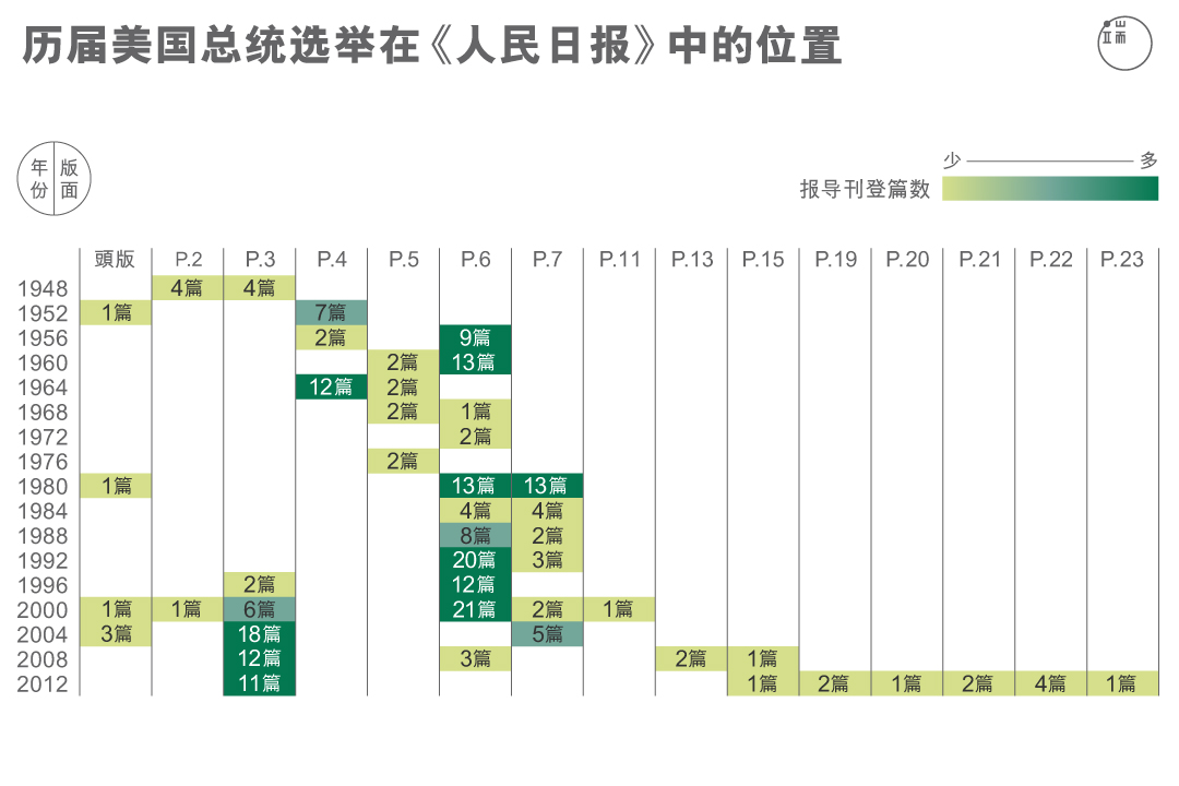 历届美国总统选举在《人民日报》中的位置。