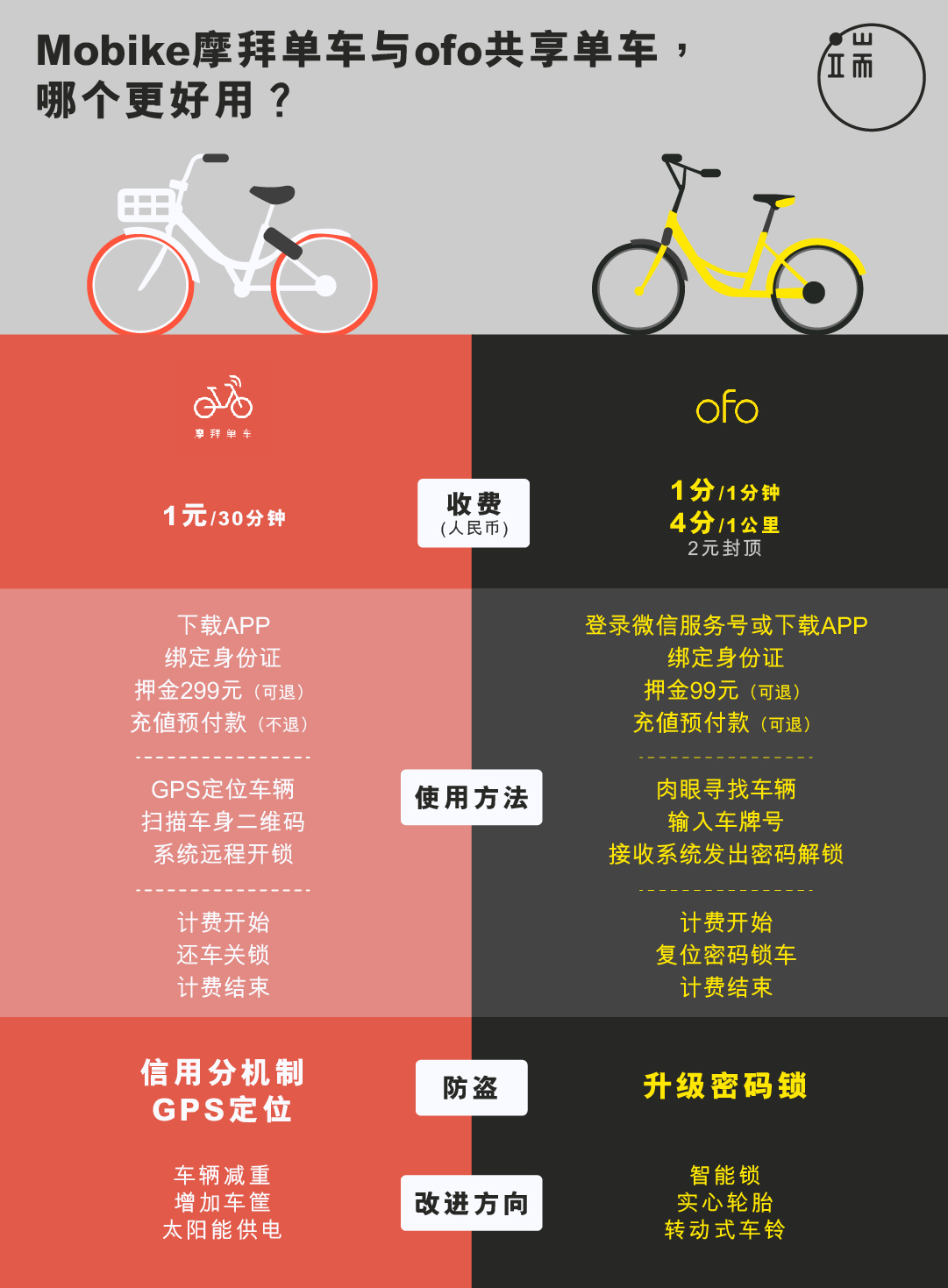 Mobike摩拜单车与ofo共享单车，你会选择用哪种？