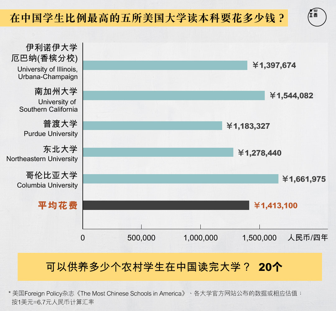 一个中国学生出国留学本科4年，够20个中国农村学生在国内读完本科。