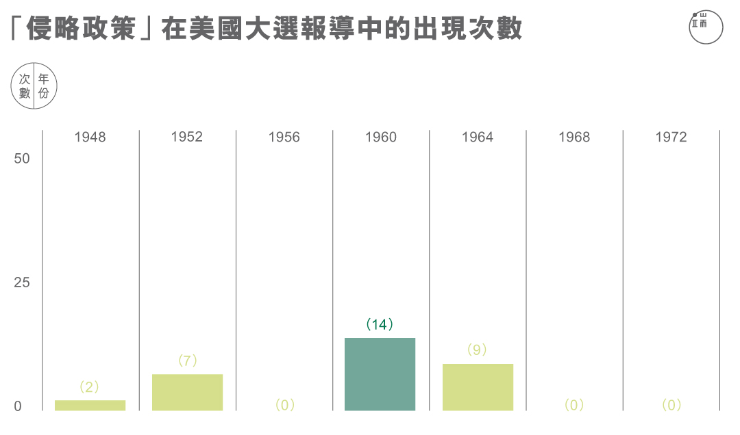 「侵略政策」在美國大選報導中的出現次數。