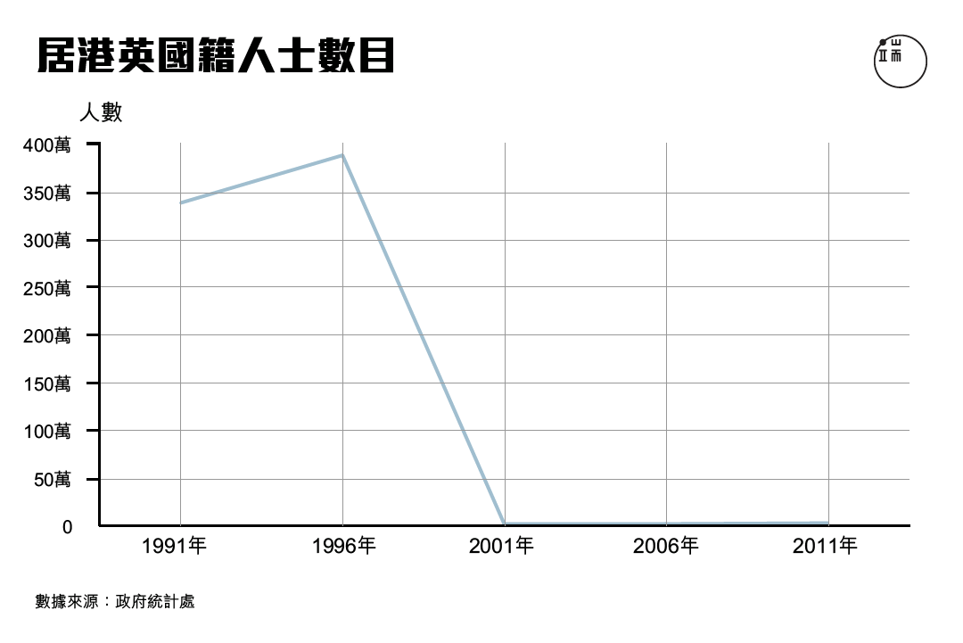 居港英國籍人士數目