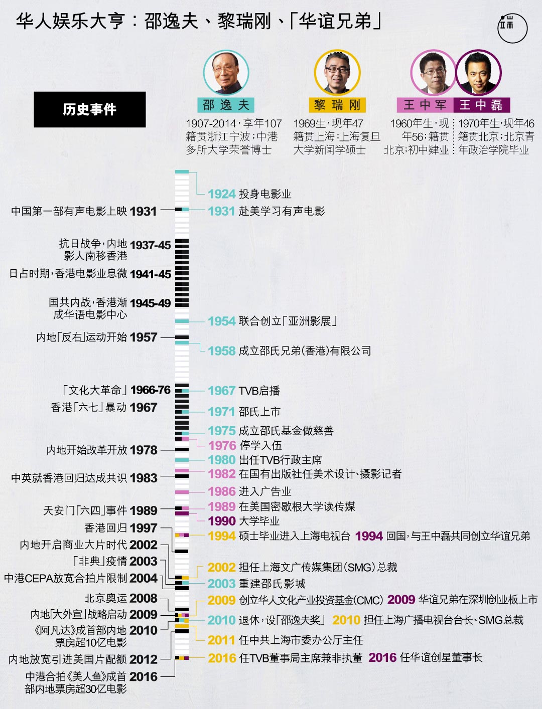 不同的时代，不同的华人娱乐大亨。