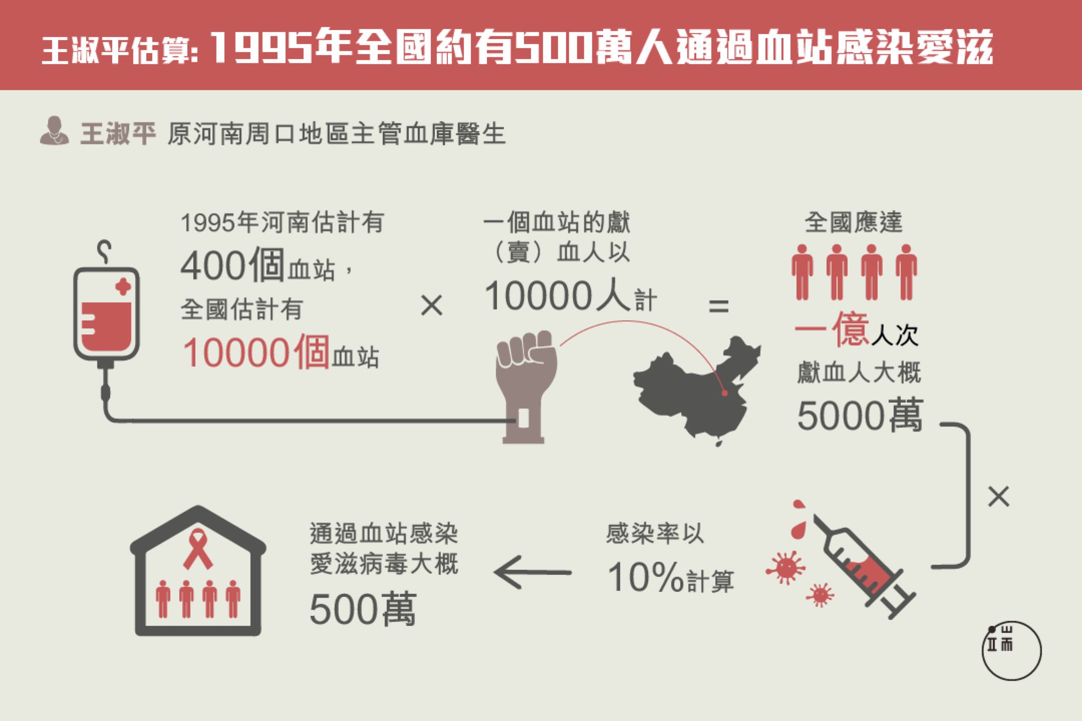 20多年前，河南醫生王淑平已就「血漿經濟」引發的愛滋病禍作出調研，但問題至今被否定、掩蓋。