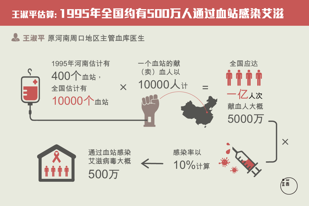 20多年前，河南医生王淑平已就“血浆经济”引发的艾滋病祸作出调研，但问题至今被否定、掩盖。