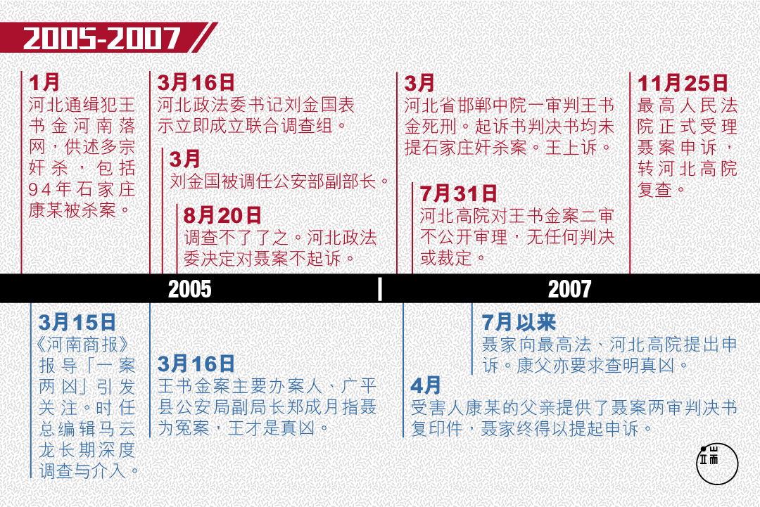 聂树斌案22年大事记。