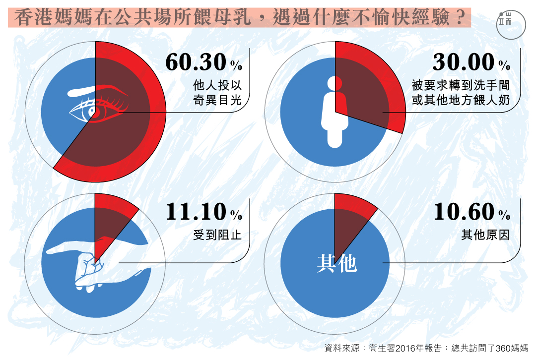 香港媽媽在公共場所餵母乳，遇過什麼不愉快經驗？