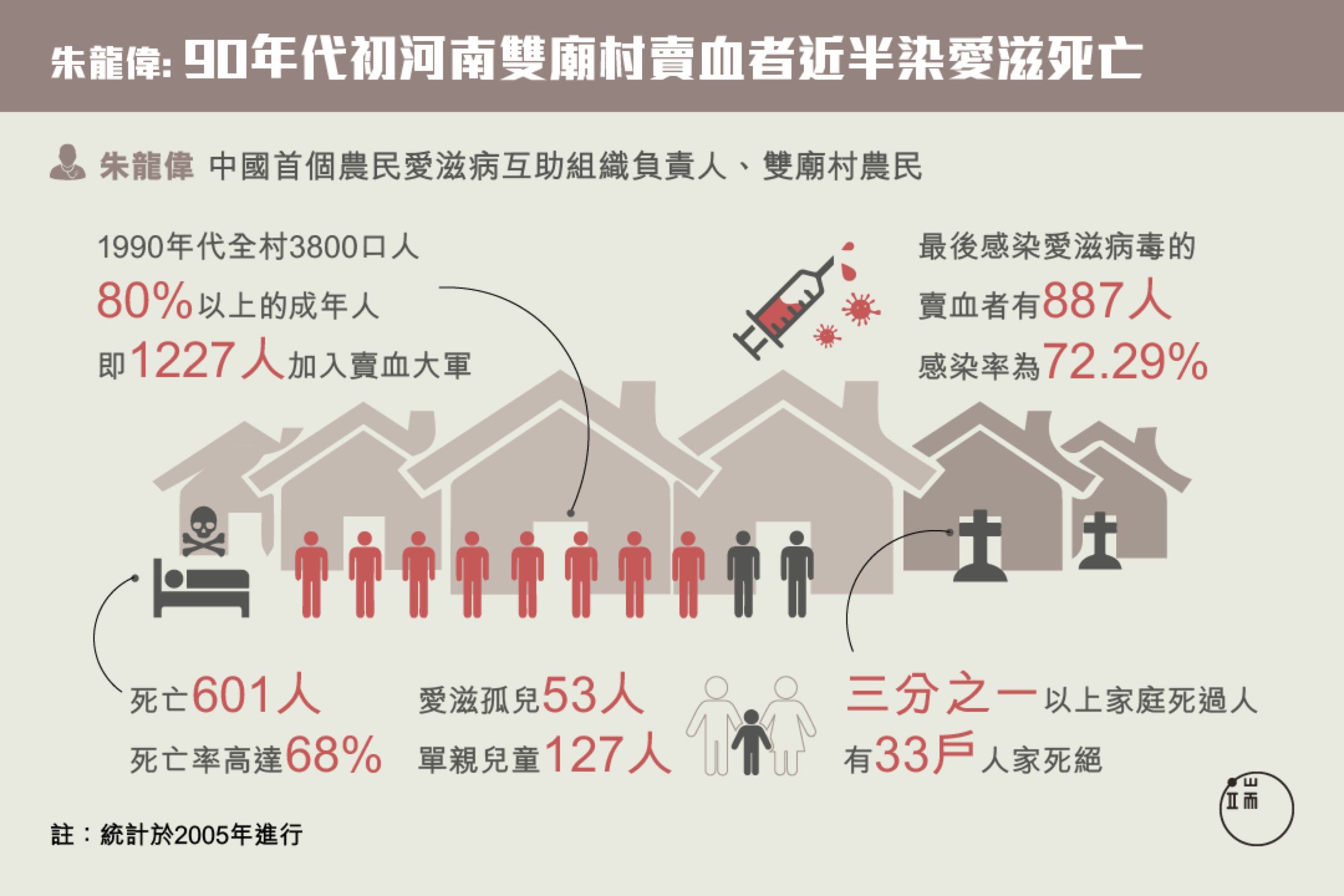 像雙廟村這樣的愛滋村，在河南還有很多。