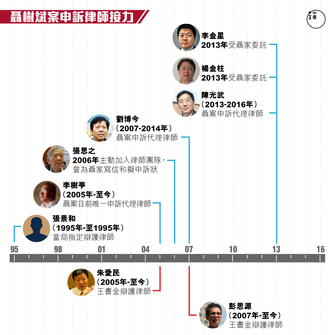 從1995年到2016年，先後至少有7位律師參與聶樹斌案，其中6位參與申訴，2位律師參與王書金案。