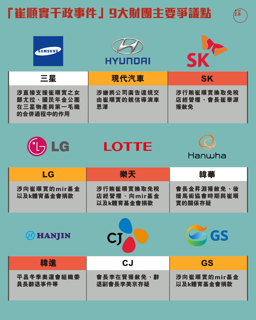 「崔順實干政事件」，九大財團主要爭議點。